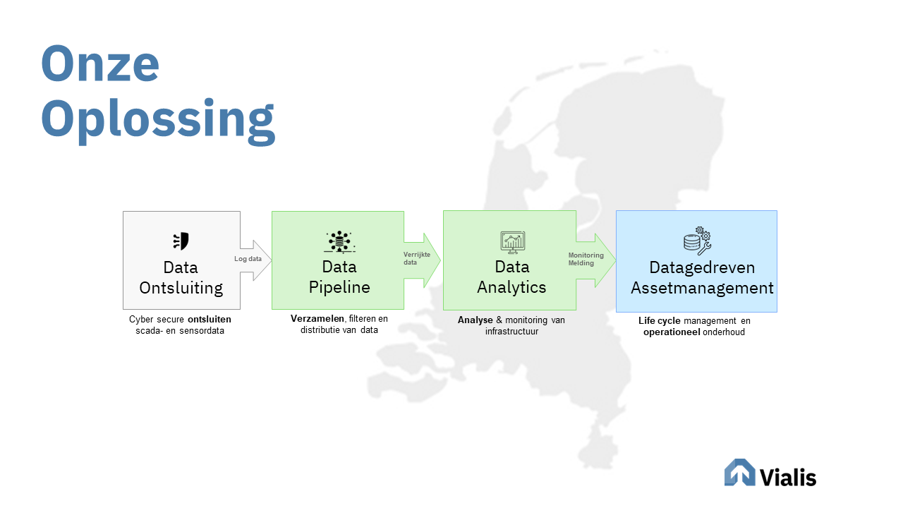 Datagedreven Assetmanagement